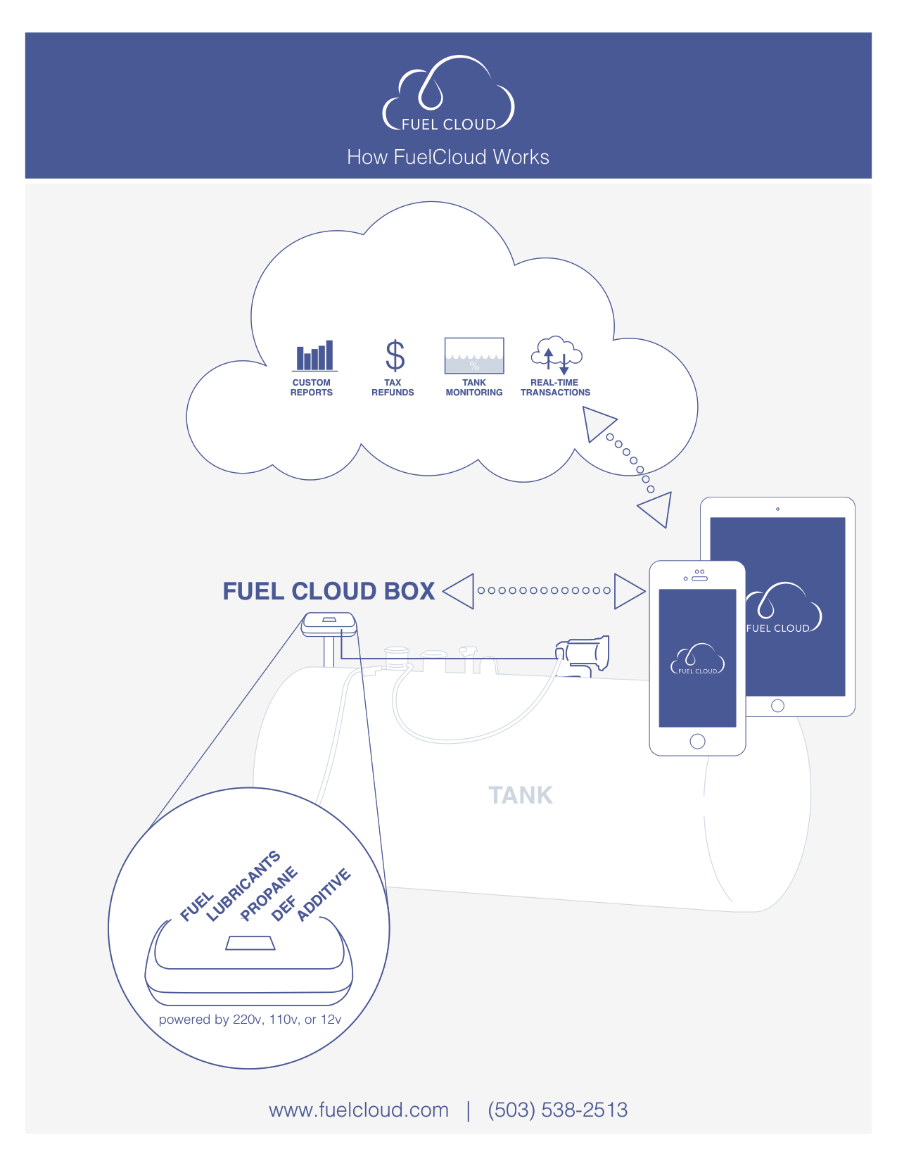 FuelCloud Launches Modular Fuel Management System